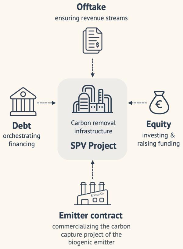 SPV structure