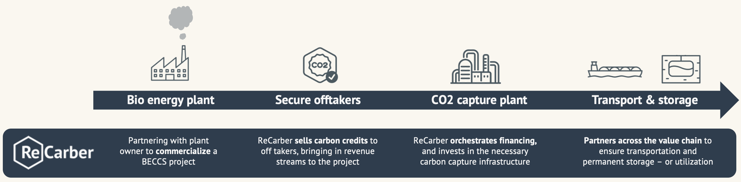 The role of ReCarber in BECCS projects